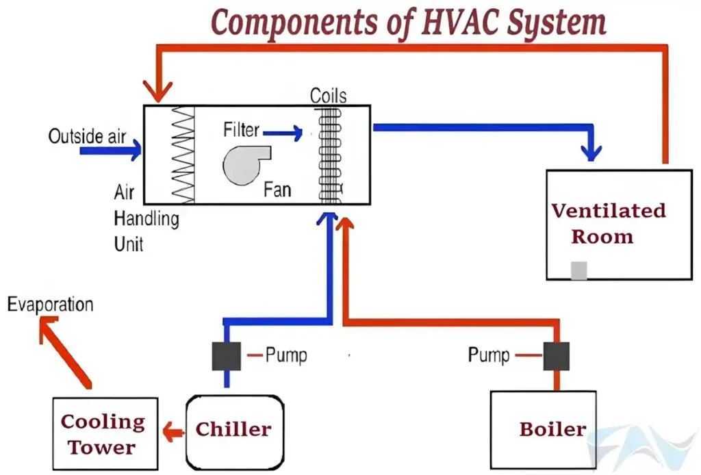 Endüstriyel HVAC sistemleri, havalandırma, ısıtma-soğutma çözümleri