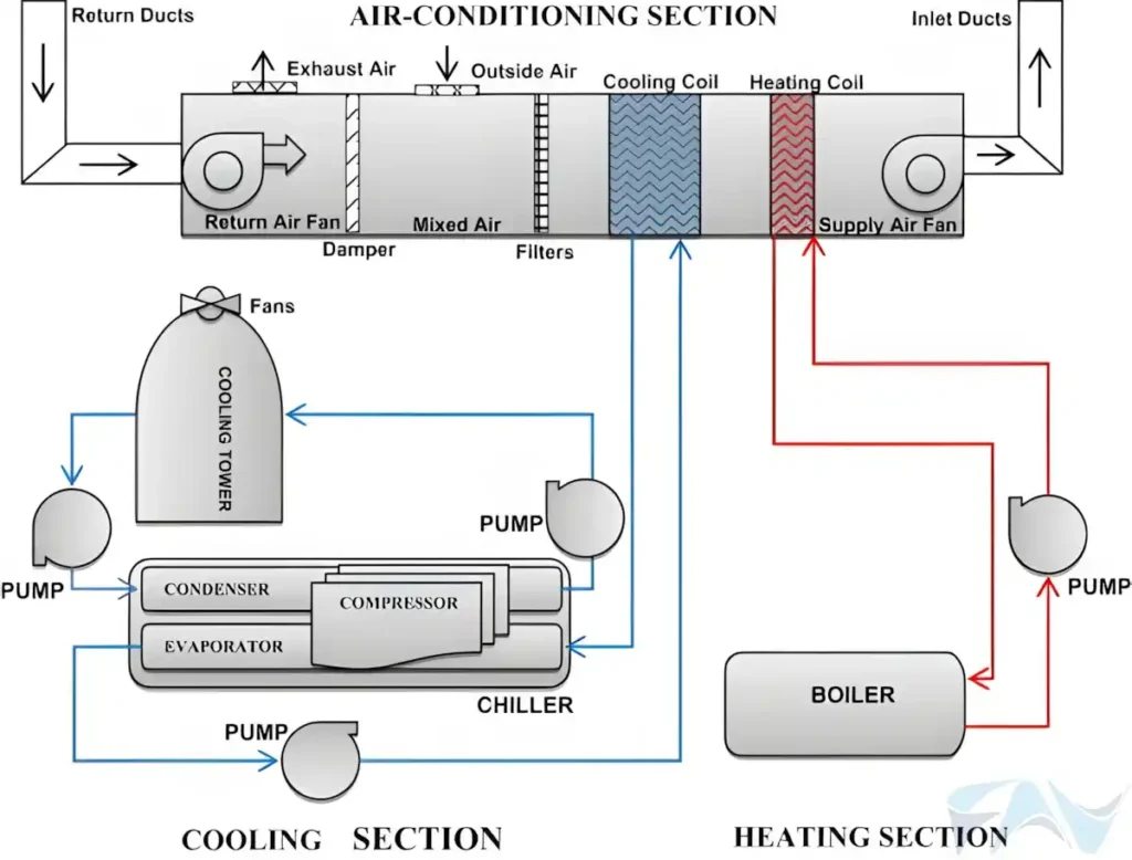 Endüstriyel HVAC sistemleri, havalandırma, ısıtma-soğutma çözümleri
